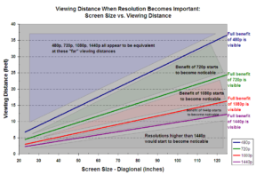 Viewing Distance when resolution becomes important: Screen Size vs Viewing Distance