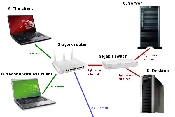 Wireless Network Draytek Vigor2820Vn Problems Network Layout